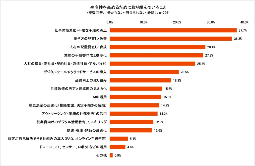 生産性を高める取り組み、最多は「仕事の簡素化・不要な手順の廃止」、2番目は「働き方の見直し・改善」、デジタル活用はいずれも2割程度以下