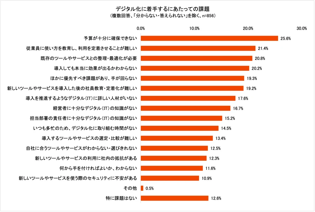 デジタル化着手の課題、TOP3は「予算」、「従業員教育、利用定着」、「既存のツールやサービスとの整理・最適化」