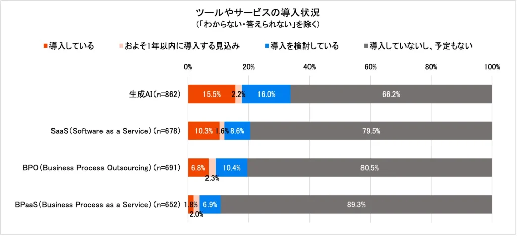 ITツールやサービスの導入率、生成AI 15.5%、SaaS 10.3%、BPO 6.8%、BPaaS 1.8%