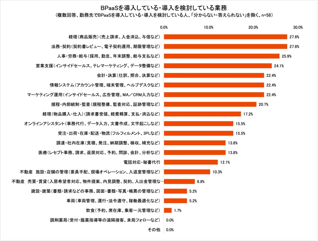 BPaaSを導入している・導入を検討している業務、TOP3は「経理」、「法務・契約」、「人事・労務・給与」