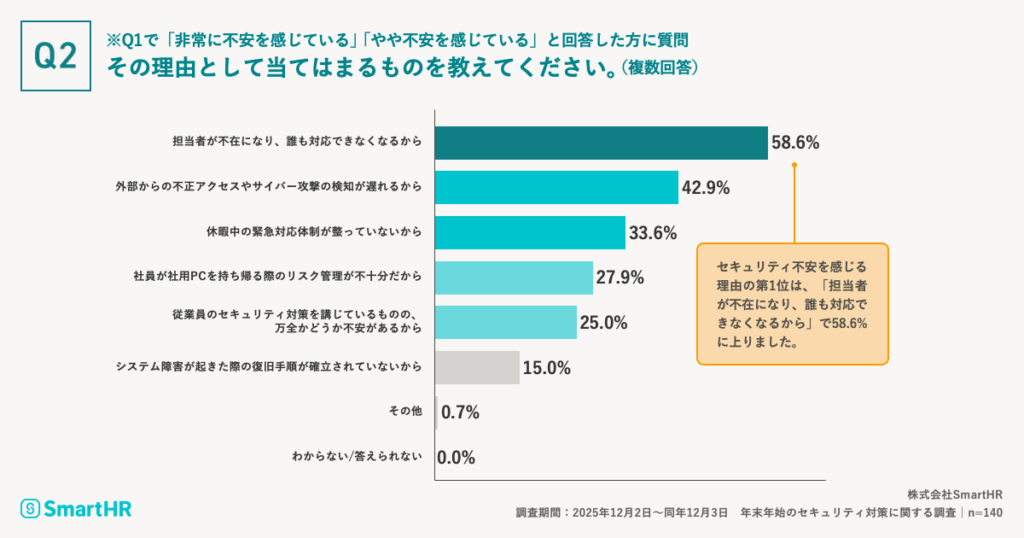 セキュリティ不安を感じる理由、第1位「担当者が不在になり、誰も対応できなくなるから」58.6%