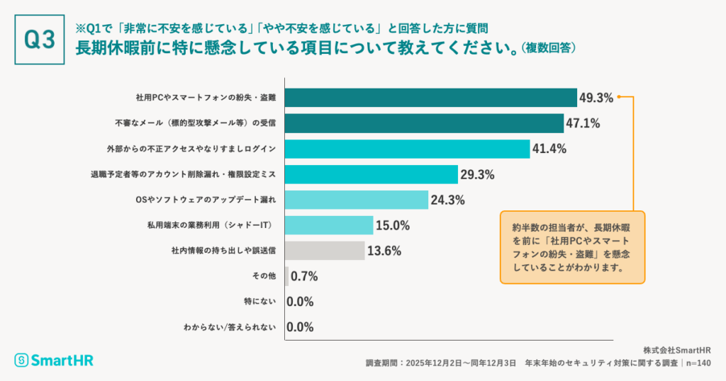 約半数の担当者が、長期休暇を前に「社用PCやスマートフォンの紛失・盗難」を懸念