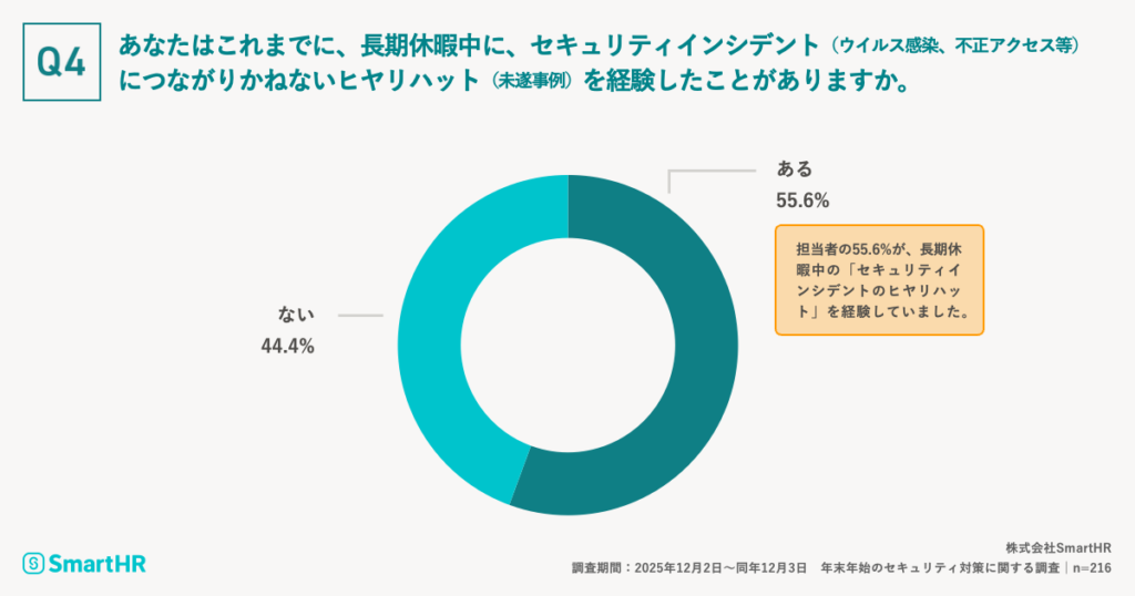 担当者の55.6%が、長期休暇中「セキュリティインシデントのヒヤリハット」を経験