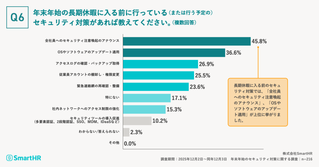 長期休暇に入る前のセキュリティ対策、「全社員へのセキュリティ注意喚起のアナウンス」、「OSやソフトウェアのアップデート適用」が上位