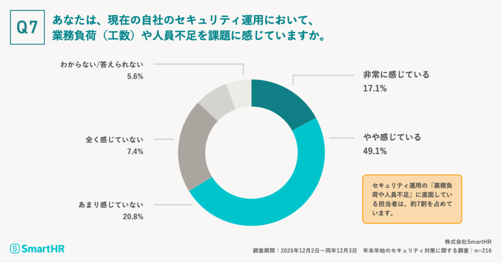 66.2%の担当者が、セキュリティ運用の「業務負荷や人員不足」に直面