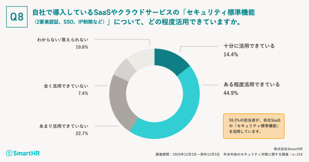 59.3%が、自社SaaSの「セキュリティ標準機能」を活用