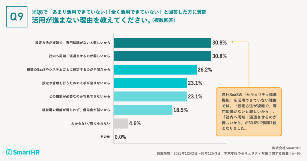 自社SaaSの「セキュリティ標準機能」を活用できていない理由、「設定方法が複雑で、専門知識がないと難しいから」、「社内へ周知・浸透させるのが難しいから」が30.8%で同率1位