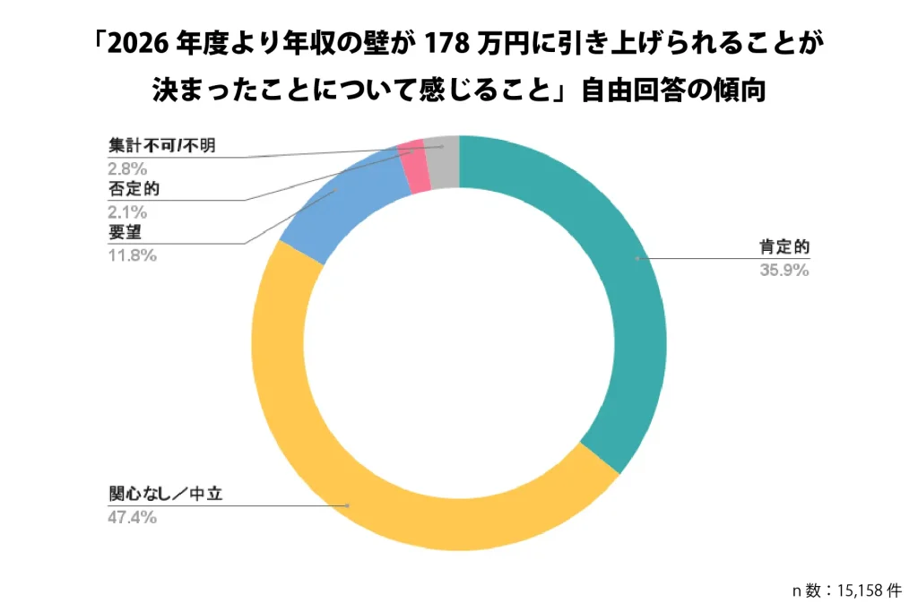 「2026年度より年収の壁が178万円に引き上げられることが決まったことについて感じること」自由回答の傾向