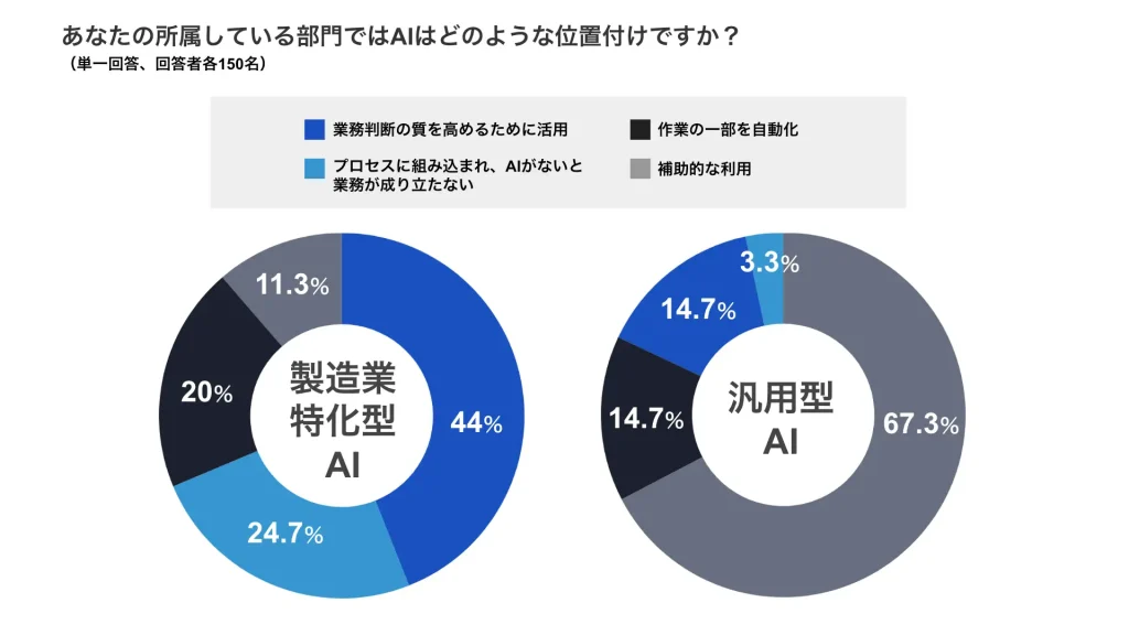 あなたの所属している部門ではAIはどのような位置づけですか？