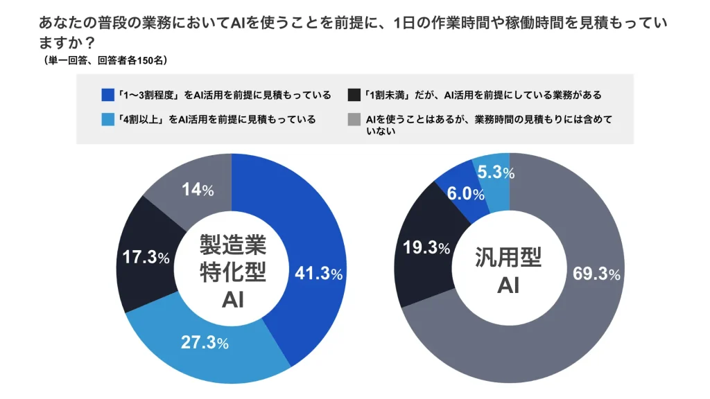 特化型AIの利用者は8割超が「AI活用を前提に」作業・稼働時間を見積もっていることが明らかに