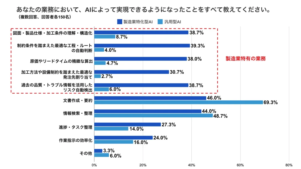 特化型AI利用者は製造業特有業務である「図面理解」「工程判断」「原価算出」の実現を実感