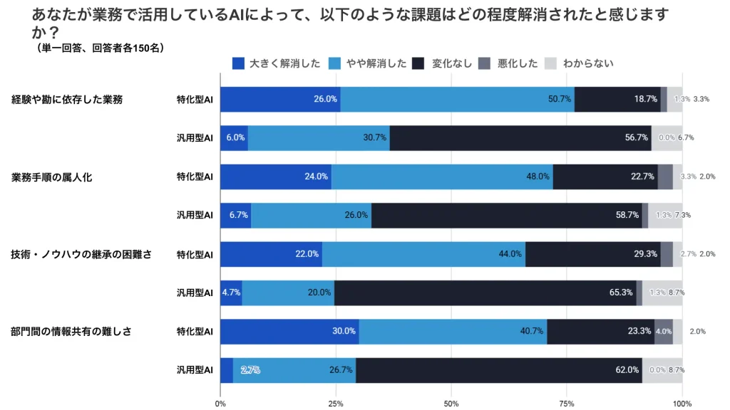 製造業の長年の課題である「経験や勘に依存した業務」「属人化」の解消に特化型が有効であることが明らかに