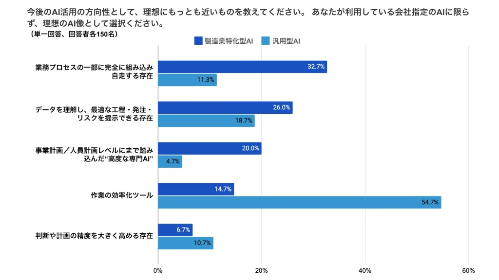 今後の理想のAI活用について、特化型AI利用者は「業務プロセスに組み込まれ自走（32.7%）」、汎用AI利用者は「作業の効率化ツール（54.7%）」が最多