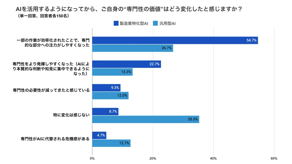 AI活用により、特化型AI利用者の約8割が「専門性を発揮・注力しやすくなった」と回答。汎用AI利用者は「特に変化は感じない（35.3%）」が最多