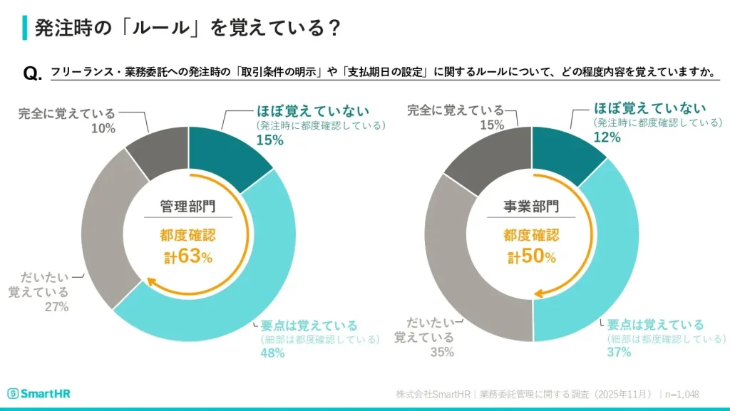 発注時のルール、管理部門の63%・事業部門の50%が「発注時に都度確認」