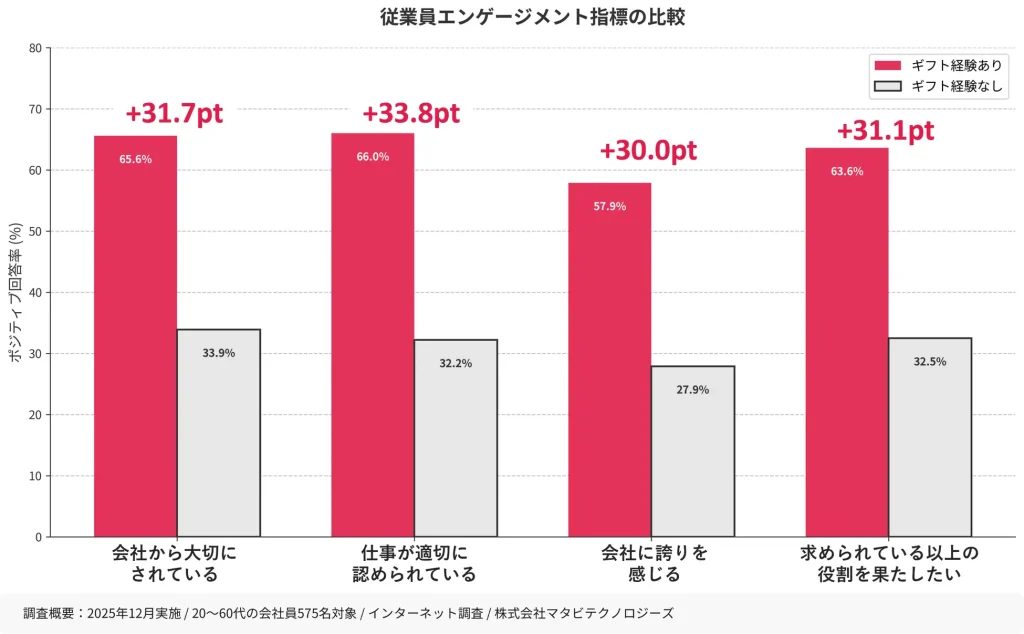 職場でのギフト受取り経験者は従業員エンゲージメントが約2倍高いことが調査で明らかに