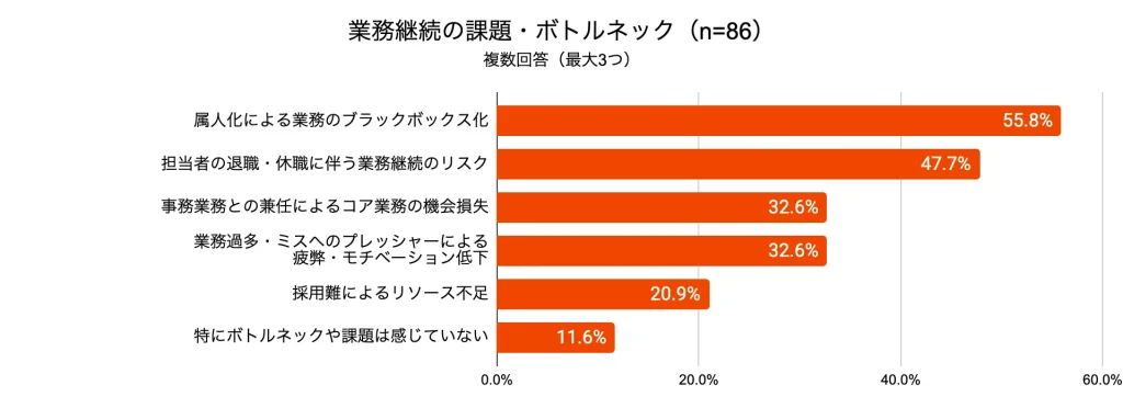 1．属人化の現状：55.8%がバックオフィスの「属人化・ブラックボックス化」を課題と回答