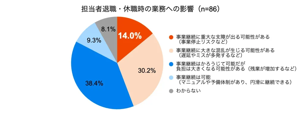 事業継続への影響：44.2%が担当者の退職・休職で「事業継続に重大な支障または大きな混乱が生じる」と回答