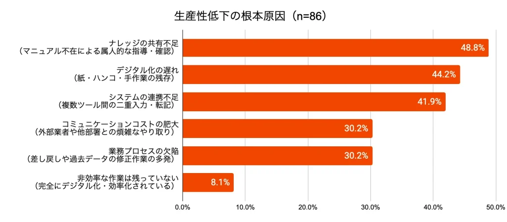 生産性への影響：48.8%が「ナレッジ共有不足」を生産性低下の根本原因に挙げる