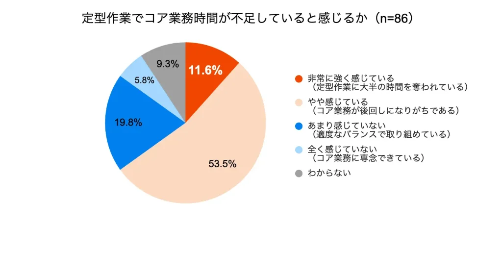 日々の定型作業（ノンコア業務）に時間を取られ、コア業務に割く時間が不足していると感じているか聞いたところ、「非常に強く感じている（11.6％）」と「やや感じている（53.5％）」の合計が65.1%に達しました。

これによる機会損失として「DX推進の停滞」（38.4%）が最多となっており、日々の定型業務への対応が、コア業務への集中を阻害している実態がうかがえる結果となりました。

・日々の定型作業（ノンコア業務）に時間を取られ、本来注力すべきコア業務に割く時間が不足していると感じることはありますか？
