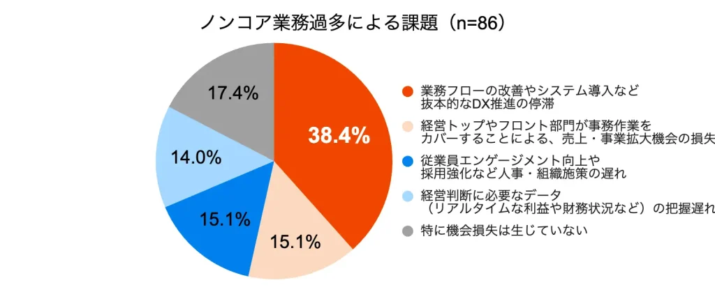・ノンコア業務に多くの時間やリソースを割くことによって生じている課題は何ですか？