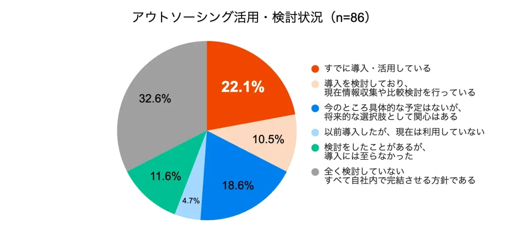 ・貴社におけるバックオフィス業務のアウトソーシング活用および検討状況として、当てはまるものをお選びください。
