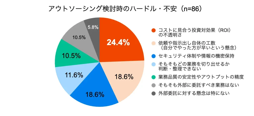
・バックオフィス業務のアウトソーシングを検討・実施する際、貴社で懸念される「ハードルや不安」は何ですか？