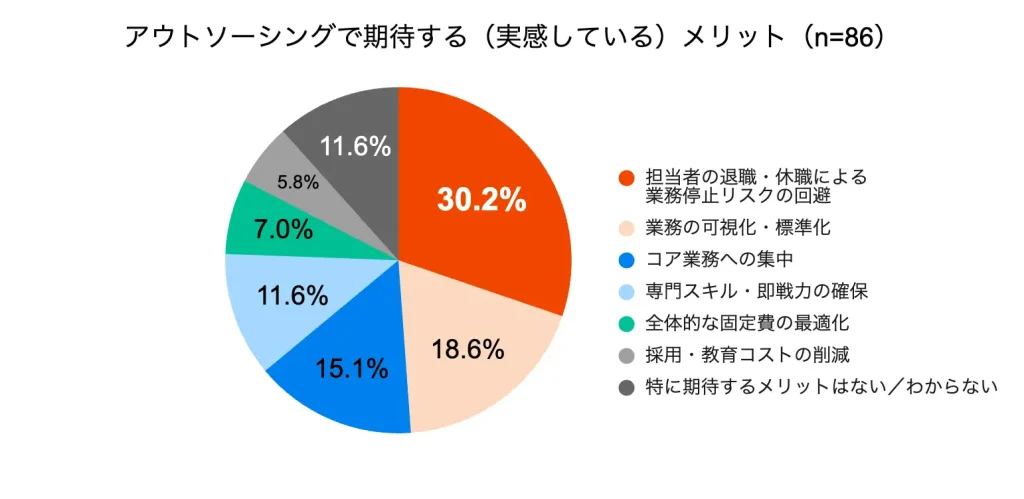 ・仮にバックオフィス業務をアウトソーシングする場合、貴社が期待する（または実感している）メリットは何ですか？