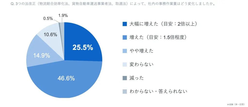 3つの法改正によって事務作業量がどう変化したか