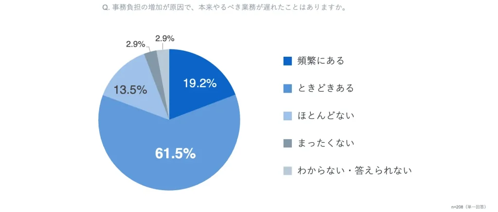 事務作業の増加が原因で本来業務が遅れた経験