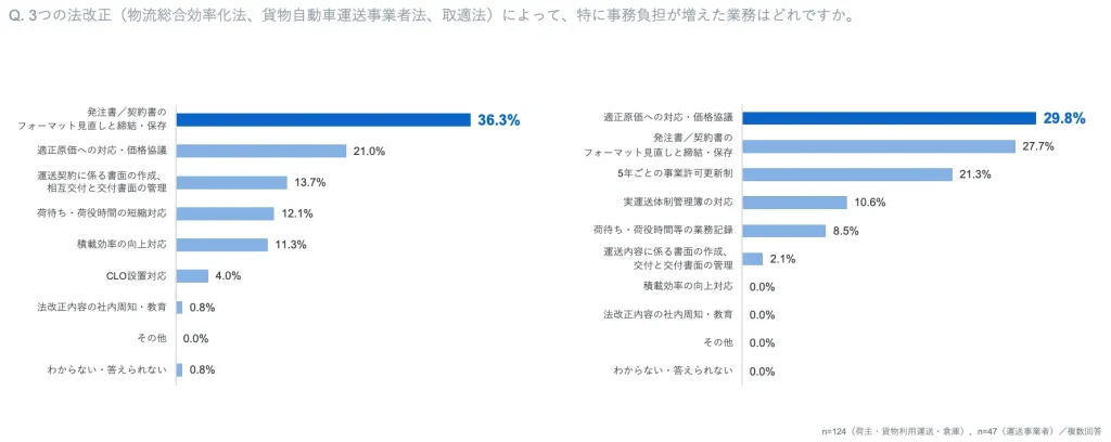業種別に事務負担が増えた業務