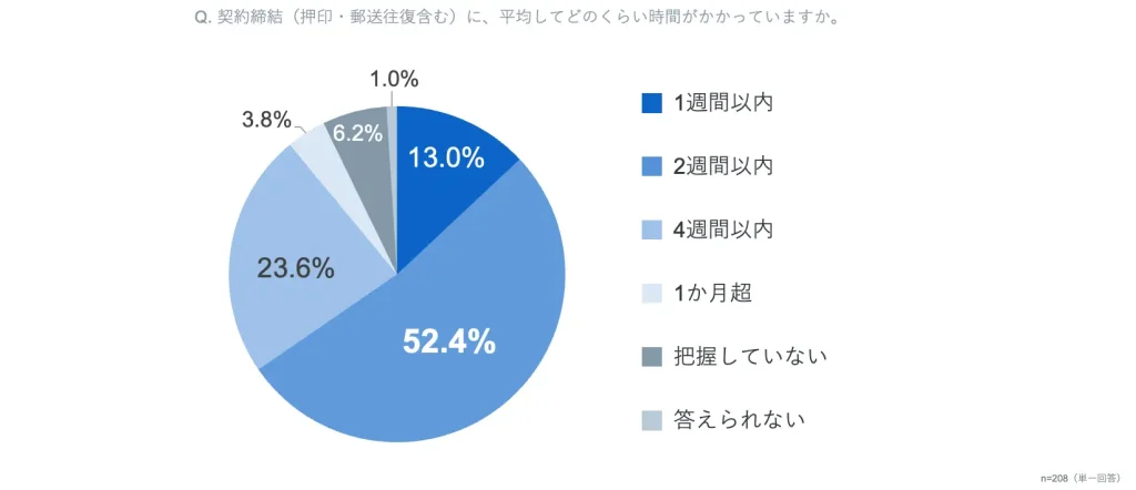 負担の重い契約業務