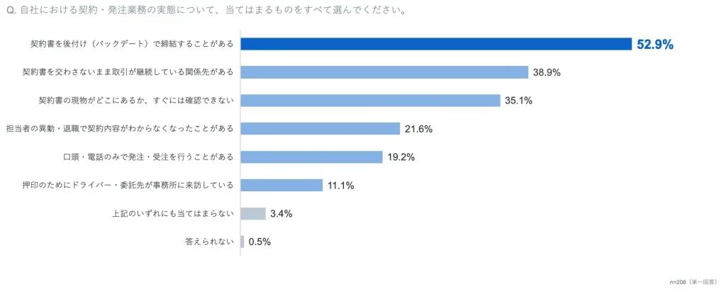 契約・発注業務の実態
