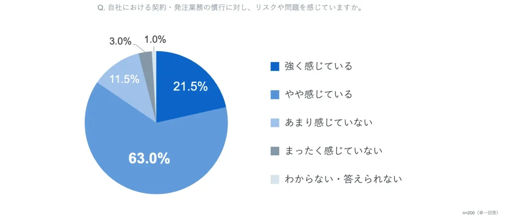 商慣習に対してリスクや問題を感じているか