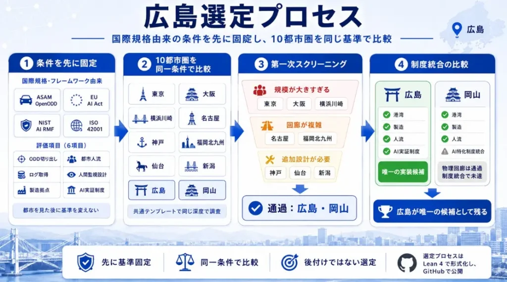  なぜ広島発か：10都市圏比較で選定したAIアシュアランス実装地 