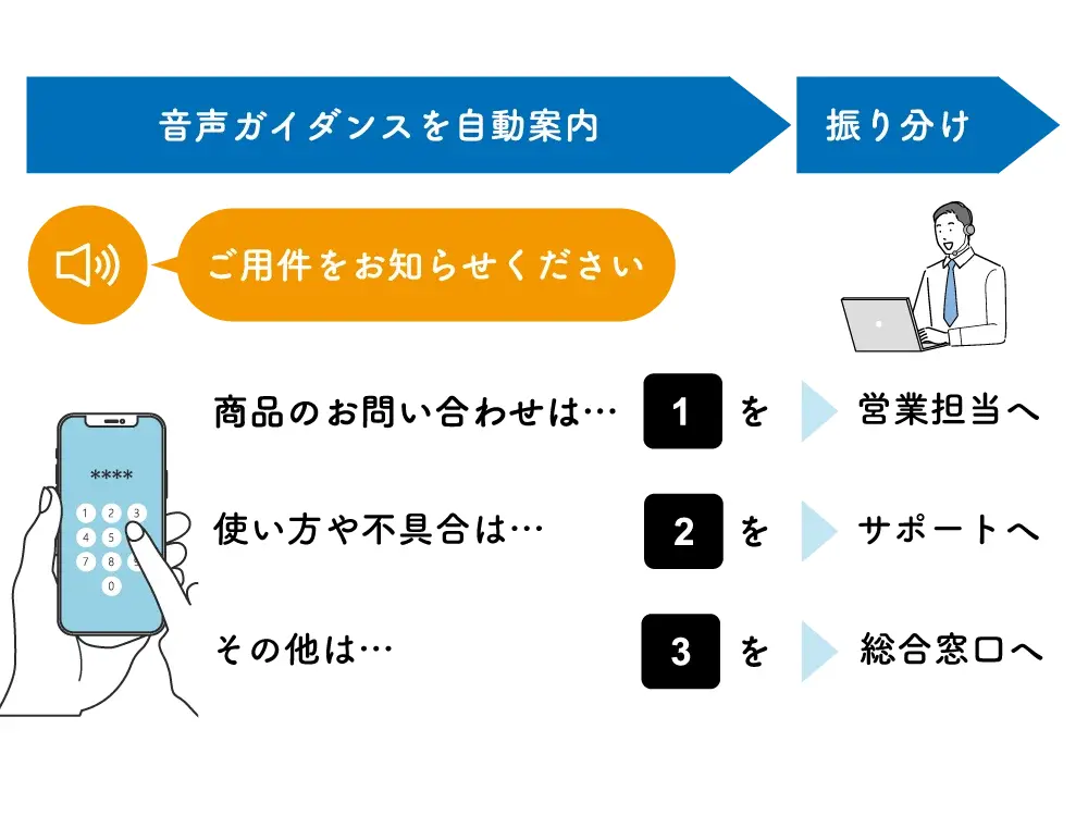 ■IVR（自動音声応答）とは？