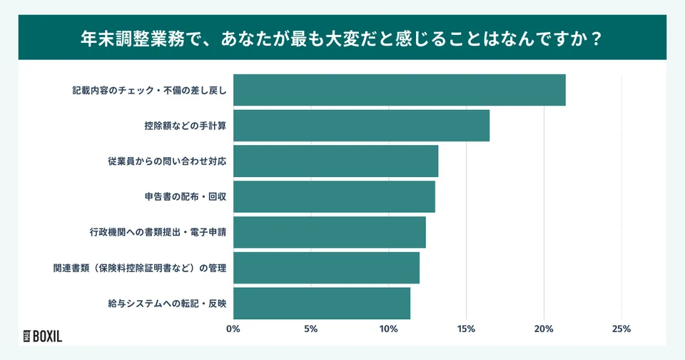 ■提出内容のチェック、法改正…人事部門を悩ませる「年末調整」という終わらない定型業務