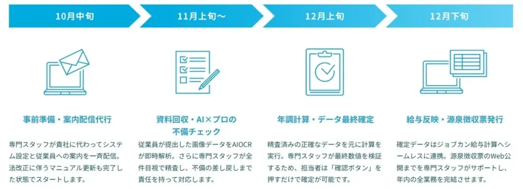■AIとBPOの融合が生み出す、新しいバックオフィス運営