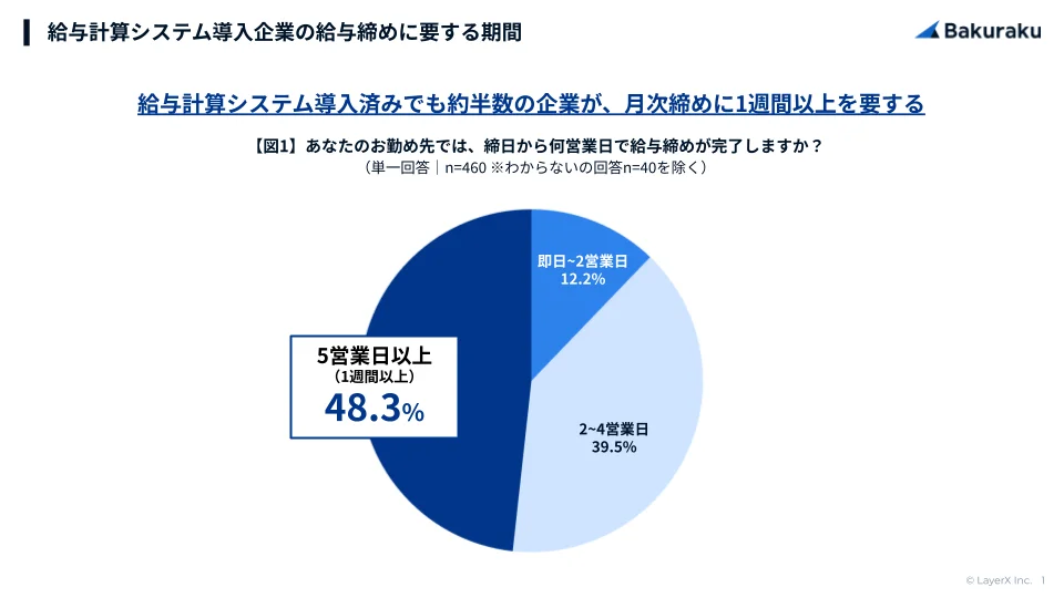 給与計算システム導入済みでも約半数の企業が、月次締めに1週間以上を要する