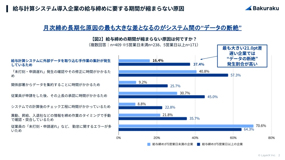 2. 月次締めが早い企業と遅い企業で、月次締め長期化原因の最も大きな差となるのがシステム間の“データの断絶”