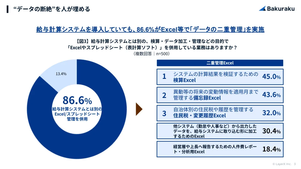 3. “データの断絶”を人が埋める。86.6%がExcel等で「データの二重管理」を実施