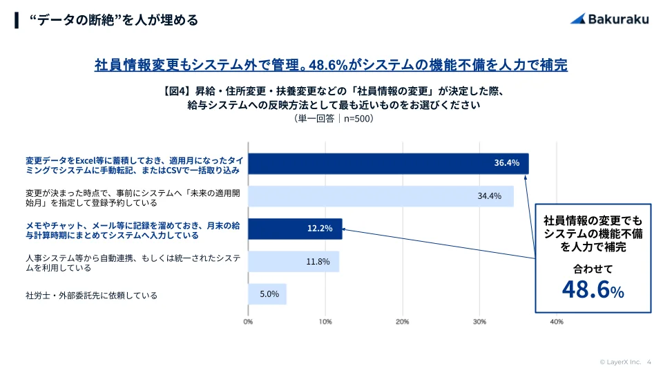 4. 社員情報変更もシステム外で管理。48.6%がシステムの機能不備を人力で補完