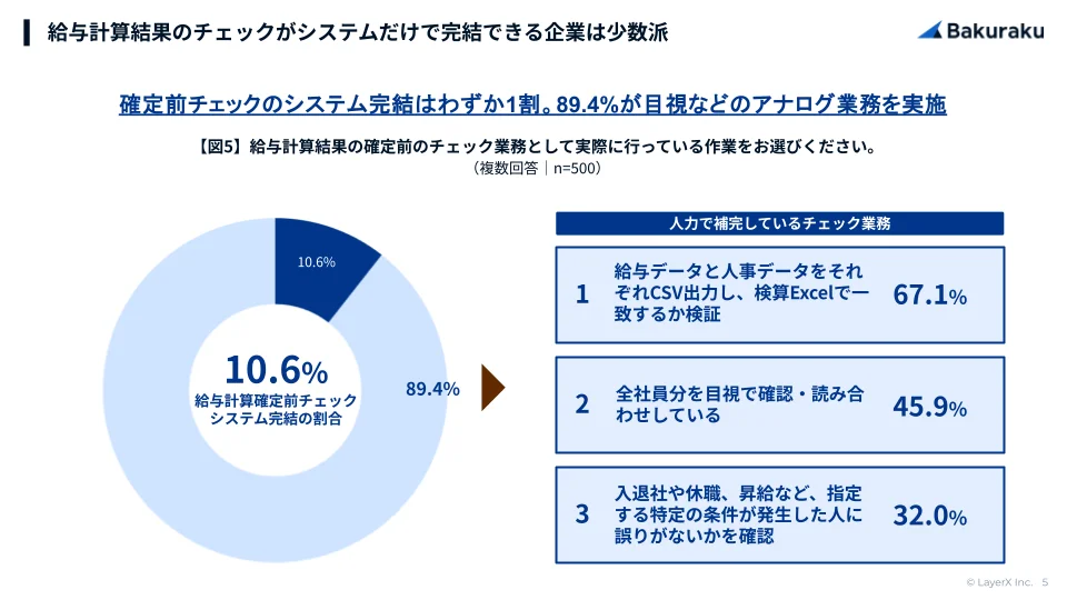 5. 確定前チェックのシステム完結はわずか1割。89.4%が目視などのアナログ業務を実施