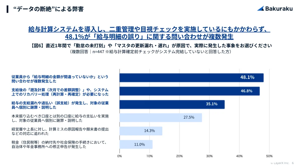 6. 給与計算システムを導入し、二重管理や目視チェックを実施しているにもかかわらず、48.1%が「給与明細の誤り」に関する問い合わせが複数発生