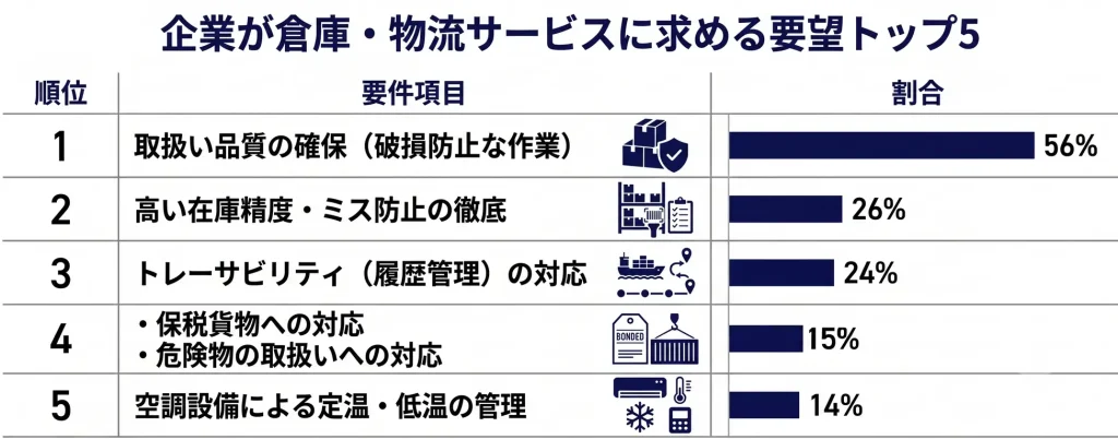 2.単なる保管から「機能的拠点」へと進化する倉庫ニーズ