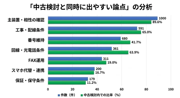 中古検討と同時に問われていたのは、主装置・配線・番号維持・光電話条件