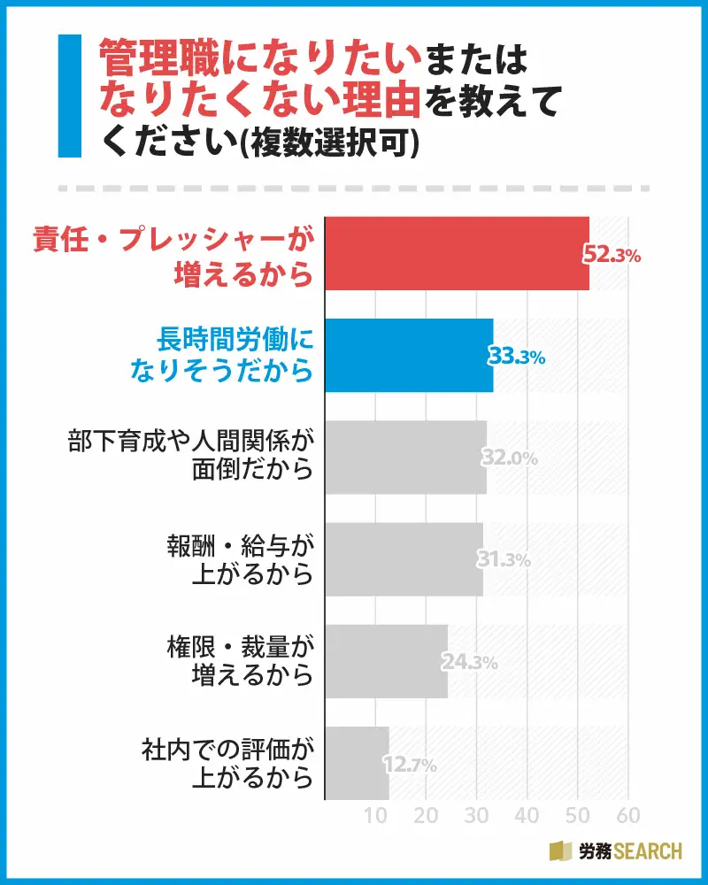 理由のトップは「責任・プレッシャーの増大」、次いで労働時間への懸念