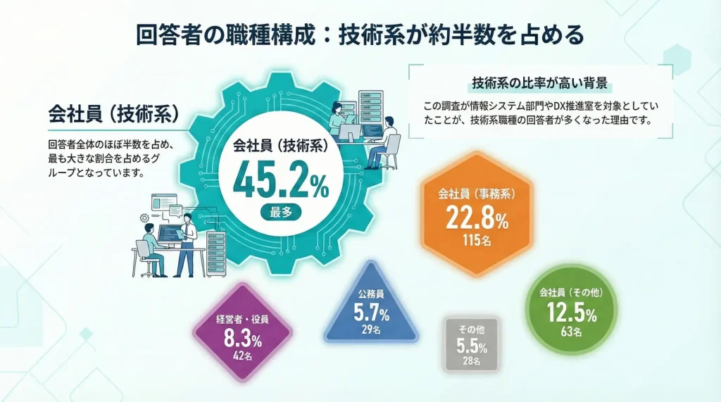 技術系45.2%・事務系22.8%:職種構成が示す活用の偏り 