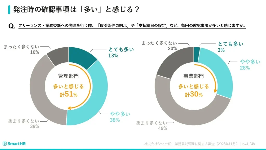 発注時の確認事項の多さ、管理部門の51%が「多いと感じる」
