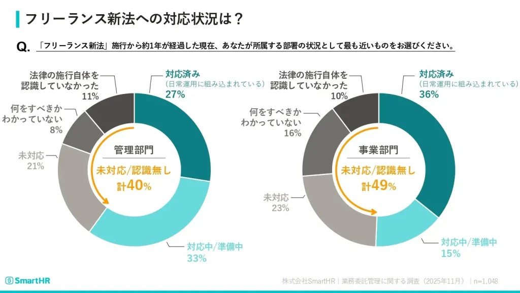 フリーランス新法への対応状況、「未対応/認識無し」が管理部門で40%、事業部門で49%